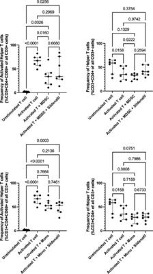 Sildenafil, a Type-5 Phosphodiesterase Inhibitor, Fails to Reverse Myeloid-Derived Suppressor Cell-Mediated T Cell Suppression in Cells Isolated From Tuberculosis Patients